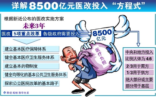 图表:详解8500亿元医改投入“方程式” 新华社发